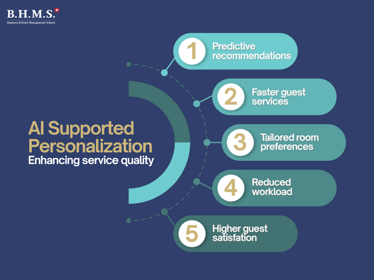 This is a diagram showing AI-supported personalisation in hospitality, illustrating predictive recommendations, faster guest services, tailored room preferences, reduced workload and higher guest satisfaction.