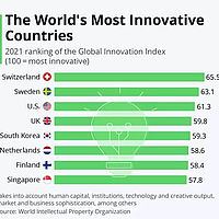 Study in the world most innovative country